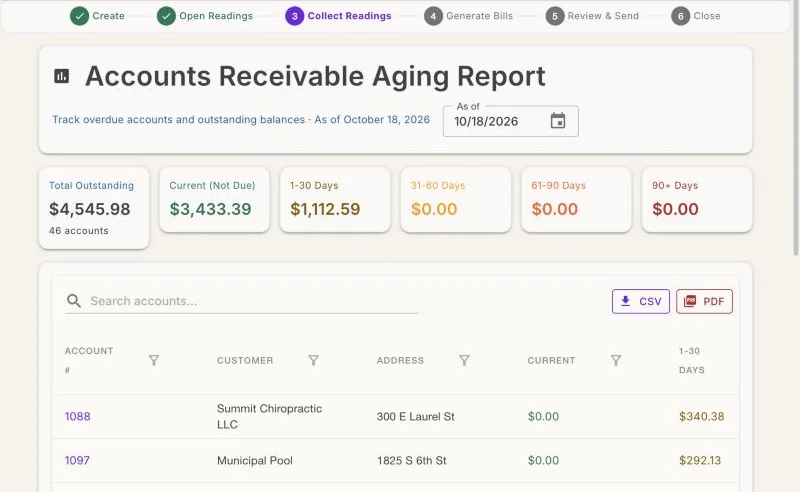 The Accounts Receivable Aging report: total outstanding split into current, 1–30, 31–60, 61–90 and 90+ days, with CSV and PDF downloads.