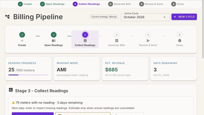 The Billing Pipeline: Create, Open Readings, Collect Readings, Generate Bills, Review and Send, Close.
